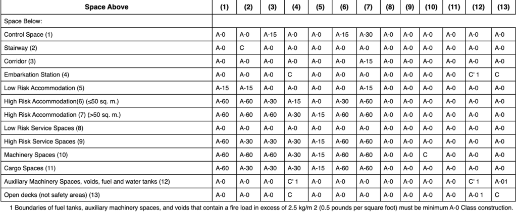 Deck-requirements-for-various-class-of-bulkheads