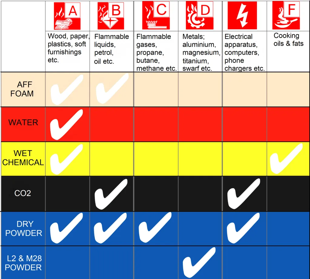 Extinguisher class and colour chart