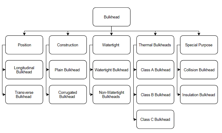 What are Class A, Class B, Class C BulkHeads as per SOLAS? Types of Ship Bulkheads