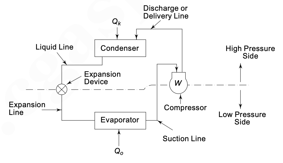Vapour Compression System