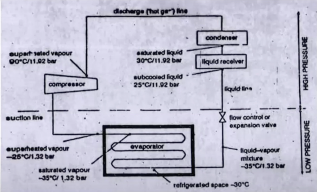 floe diagram of a simplefied vapour compression system using R22 refrigerant