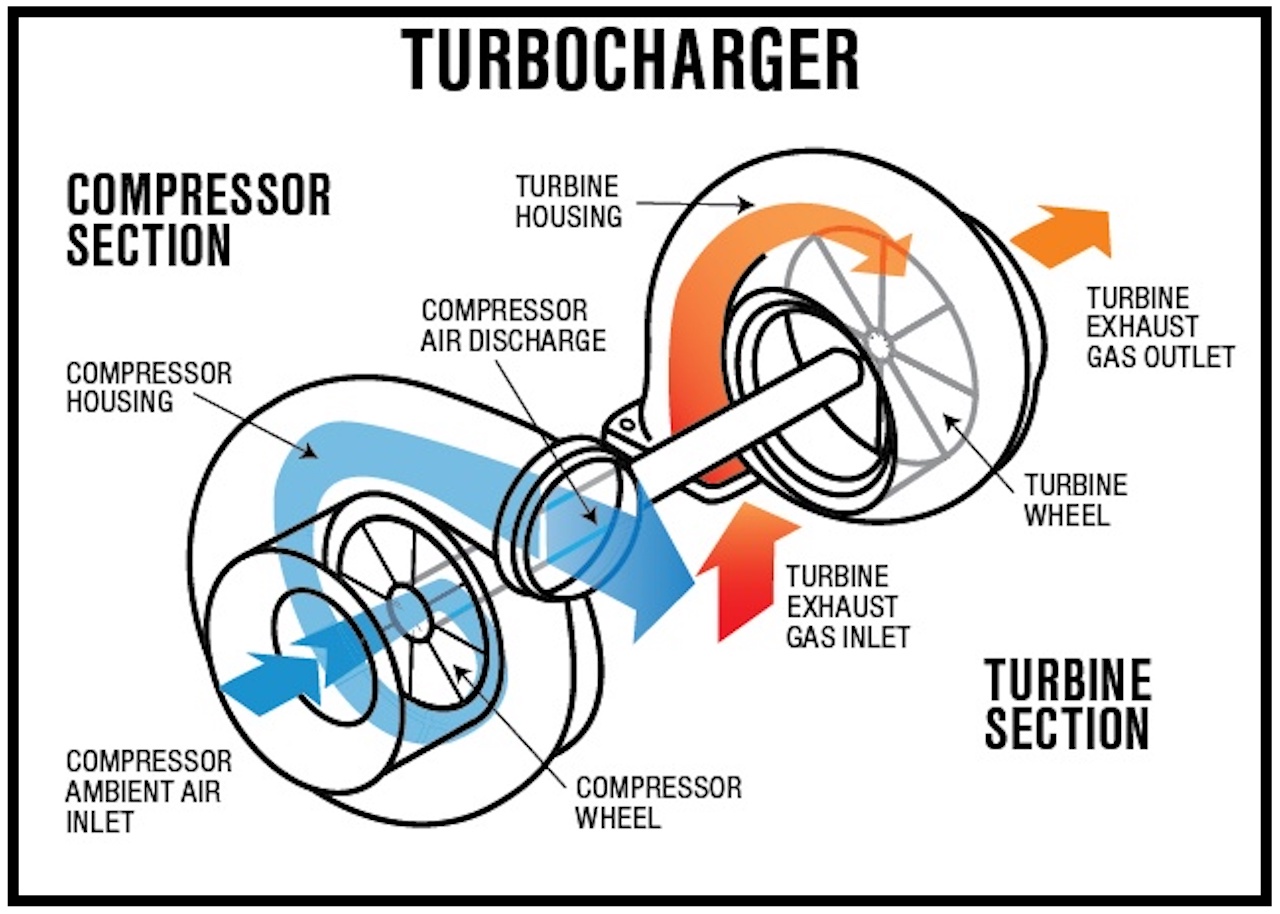 Function of Labyrinth Seal in Turbocharger