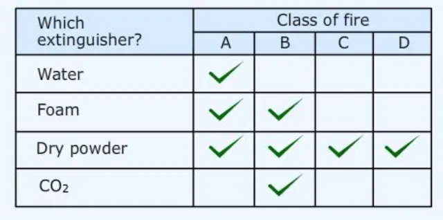 Fire Extinguisher Types