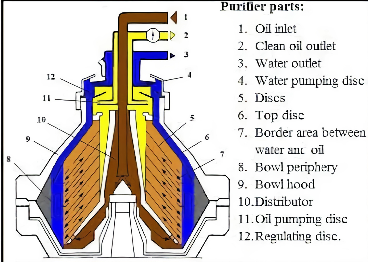 Marine Fuel Oil Centrifugal Purifier on Ship | Centrifuge
