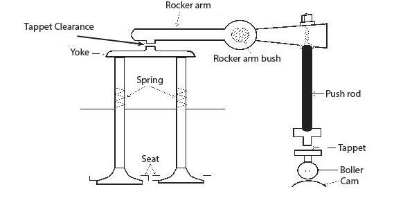 What is Tappet Clearance