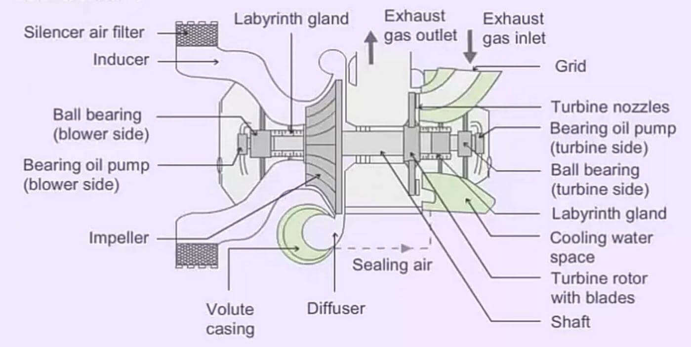 Marine Turbocharger Construction