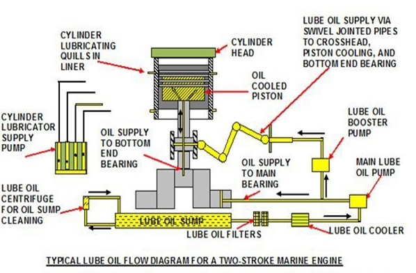 Lubricating Oil System of Marine Diesel Engine 